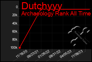 Total Graph of Dutchyyy