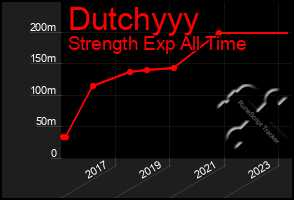 Total Graph of Dutchyyy