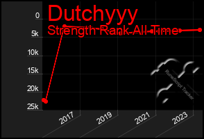 Total Graph of Dutchyyy