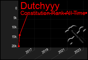 Total Graph of Dutchyyy