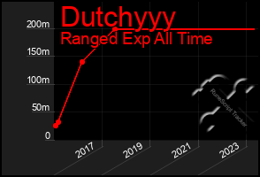 Total Graph of Dutchyyy