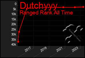 Total Graph of Dutchyyy