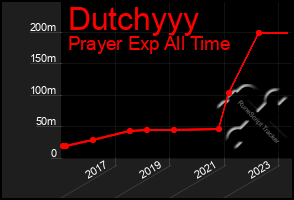 Total Graph of Dutchyyy