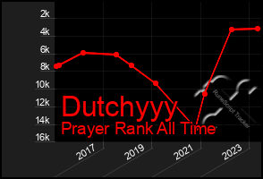 Total Graph of Dutchyyy