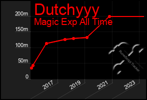 Total Graph of Dutchyyy