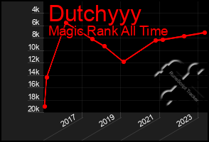 Total Graph of Dutchyyy