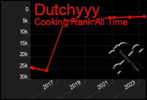 Total Graph of Dutchyyy