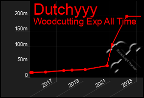 Total Graph of Dutchyyy