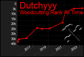 Total Graph of Dutchyyy