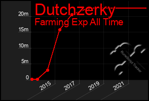 Total Graph of Dutchzerky