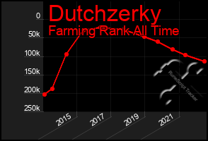 Total Graph of Dutchzerky