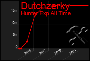 Total Graph of Dutchzerky