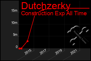 Total Graph of Dutchzerky