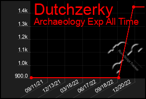 Total Graph of Dutchzerky