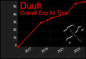 Total Graph of Duuh