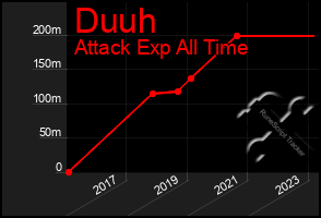 Total Graph of Duuh