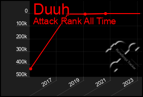 Total Graph of Duuh