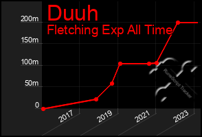 Total Graph of Duuh