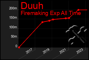 Total Graph of Duuh