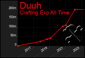 Total Graph of Duuh