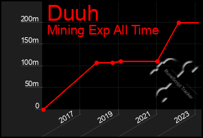 Total Graph of Duuh