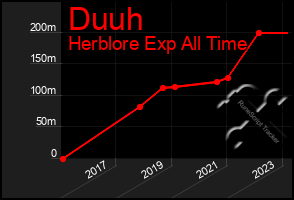 Total Graph of Duuh