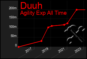 Total Graph of Duuh