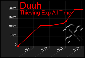 Total Graph of Duuh