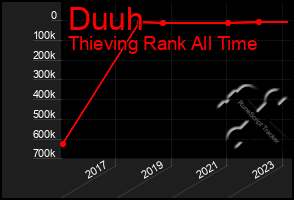 Total Graph of Duuh