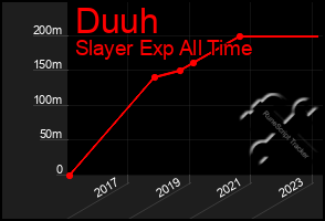 Total Graph of Duuh