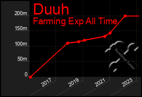 Total Graph of Duuh