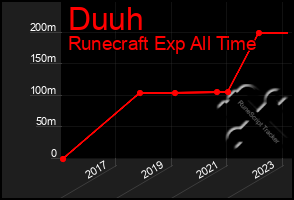 Total Graph of Duuh