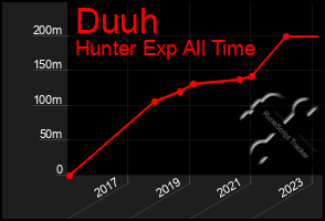 Total Graph of Duuh