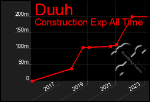 Total Graph of Duuh