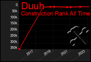 Total Graph of Duuh