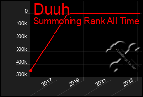 Total Graph of Duuh