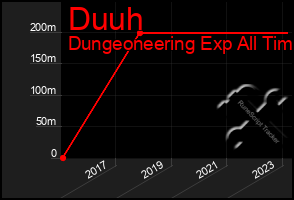 Total Graph of Duuh