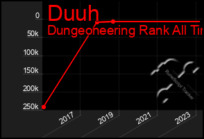 Total Graph of Duuh