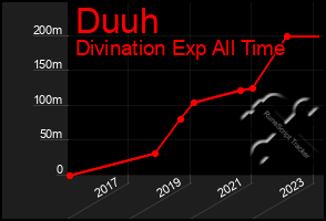 Total Graph of Duuh