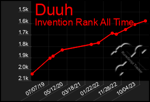 Total Graph of Duuh