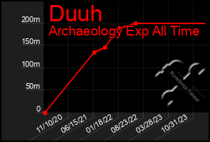 Total Graph of Duuh