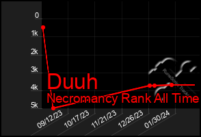 Total Graph of Duuh