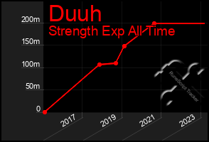 Total Graph of Duuh