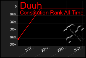 Total Graph of Duuh