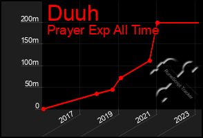 Total Graph of Duuh