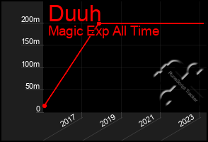 Total Graph of Duuh