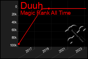 Total Graph of Duuh