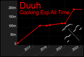 Total Graph of Duuh