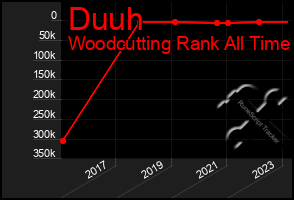 Total Graph of Duuh