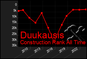 Total Graph of Duukausis